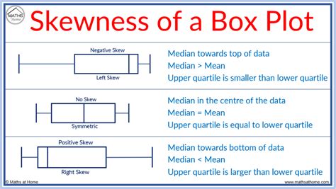 box plot shape of distribution|skewed box and whisker plot.